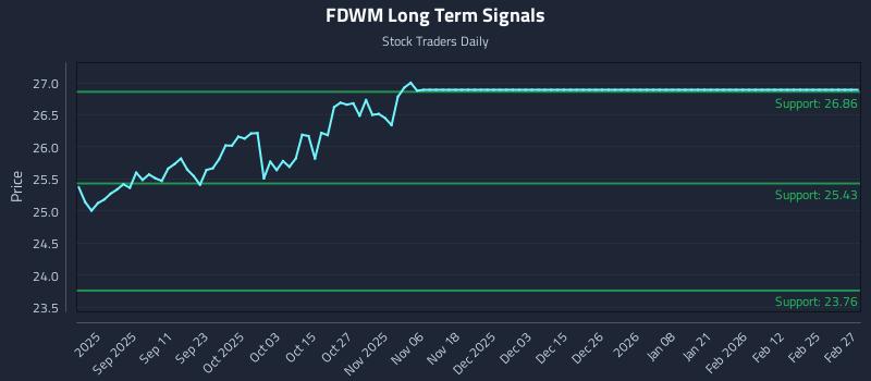 FDWM Long Term Analysis for March 1 2026 FDWM Long Term Analysis for March 1 2026