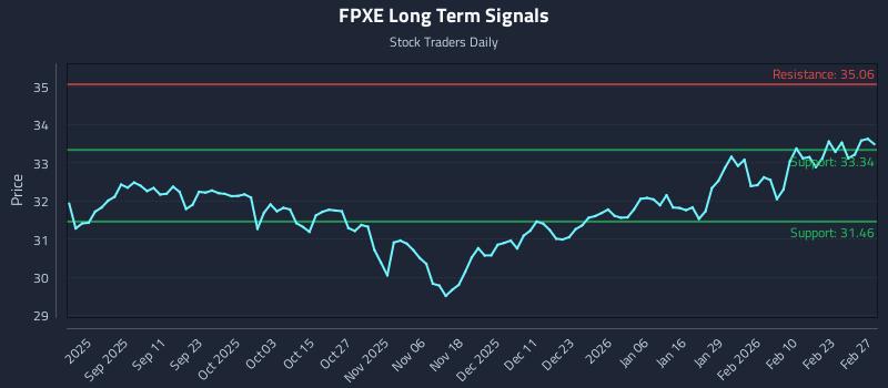 FPXE Long Term Analysis for March 1 2026