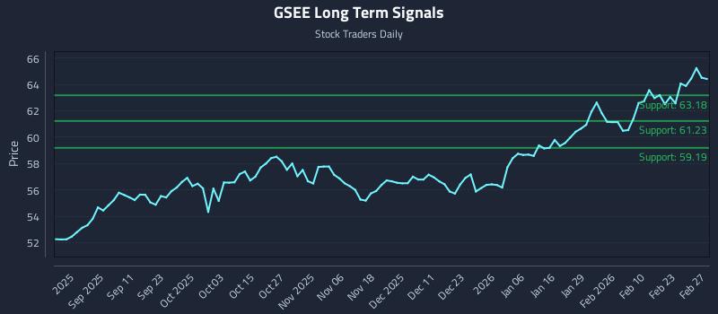 GSEE Long Term Analysis for March 1 2026 GSEE Long Term Analysis for March 1 2026