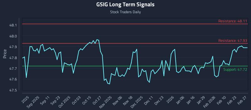 GSIG Long Term Analysis for March 1 2026 GSIG Long Term Analysis for March 1 2026