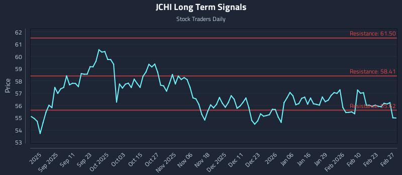 JCHI Long Term Analysis for March 1 2026