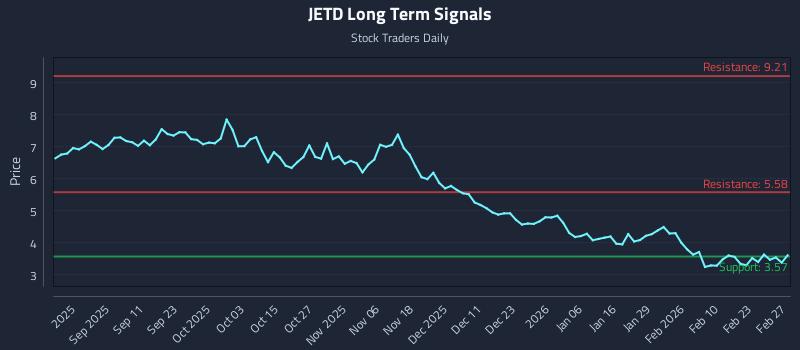 JETD Long Term Analysis for March 1 2026 JETD Long Term Analysis for March 1 2026