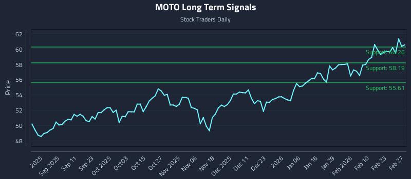 MOTO Long Term Analysis for March 1 2026 MOTO Long Term Analysis for March 1 2026