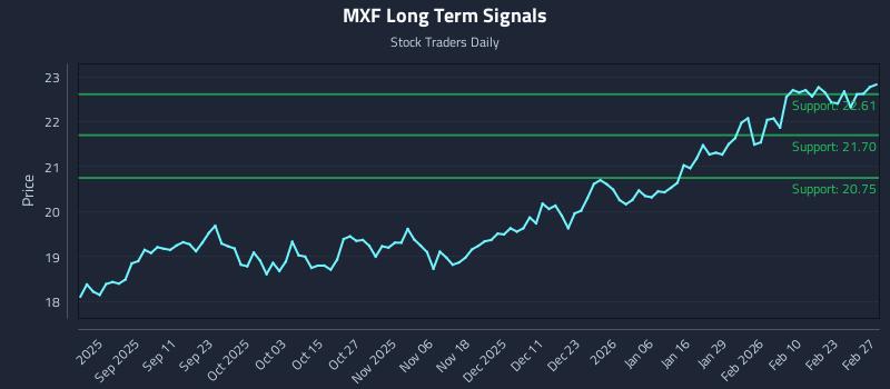 MXF Long Term Analysis for March 1 2026