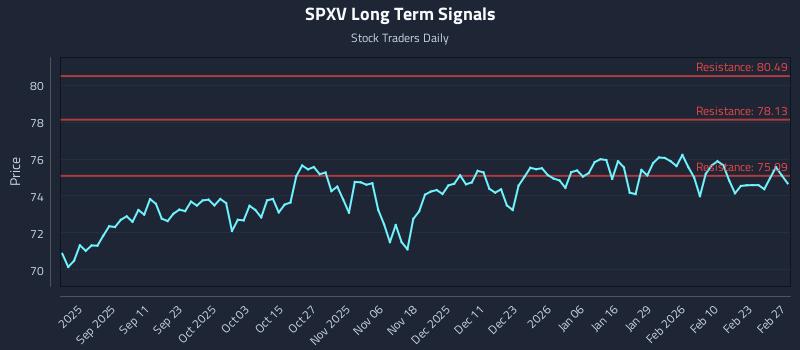 SPXV Long Term Analysis for March 1 2026