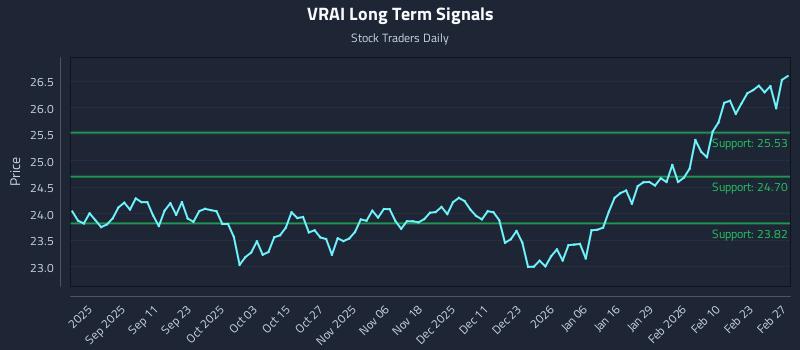 VRAI Long Term Analysis for March 1 2026
