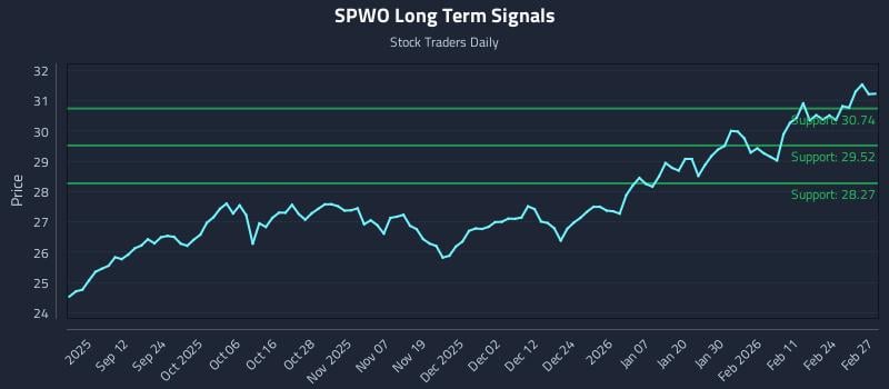 SPWO Long Term Analysis for March 2 2026 SPWO Long Term Analysis for March 2 2026