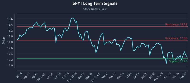 SPYT Long Term Analysis for March 2 2026 SPYT Long Term Analysis for March 2 2026