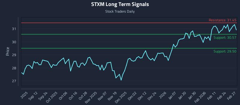 STXM Long Term Analysis for March 2 2026 STXM Long Term Analysis for March 2 2026