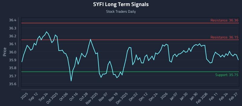 SYFI Long Term Analysis for March 2 2026