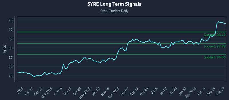 SYRE Long Term Analysis for March 2 2026