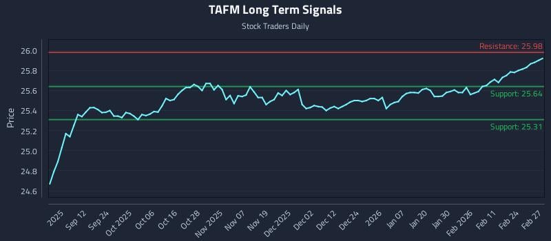 TAFM Long Term Analysis for March 2 2026 TAFM Long Term Analysis for March 2 2026