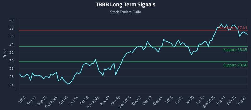 TBBB Long Term Analysis for March 2 2026 TBBB Long Term Analysis for March 2 2026
