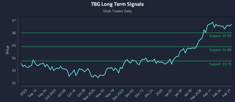 TBG Long Term Analysis for March 2 2026 TBG Long Term Analysis for March 2 2026