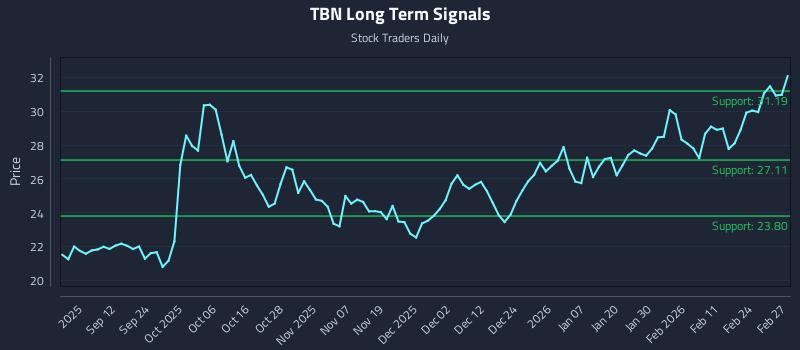 TBN Long Term Analysis for March 2 2026 TBN Long Term Analysis for March 2 2026