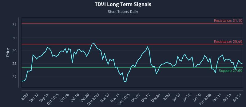 TDVI Long Term Analysis for March 2 2026 TDVI Long Term Analysis for March 2 2026