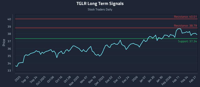 TGLR Long Term Analysis for March 2 2026