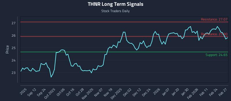 THNR Long Term Analysis for March 2 2026