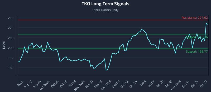 TKO Long Term Analysis for March 2 2026