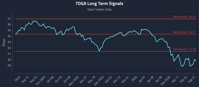 TOGA Long Term Analysis for March 2 2026 TOGA Long Term Analysis for March 2 2026