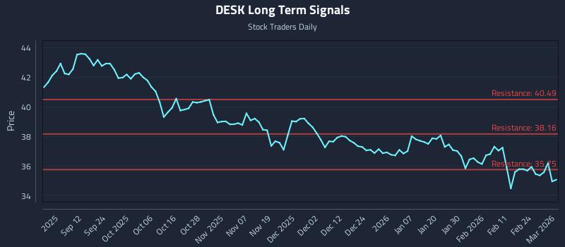 DESK Long Term Analysis for March 2 2026 DESK Long Term Analysis for March 2 2026