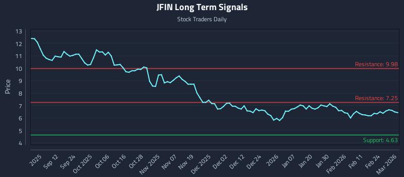 JFIN Long Term Analysis for March 2 2026