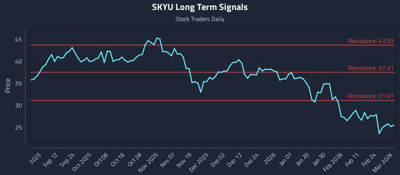 SKYU Long Term Analysis for March 2 2026 SKYU Long Term Analysis for March 2 2026