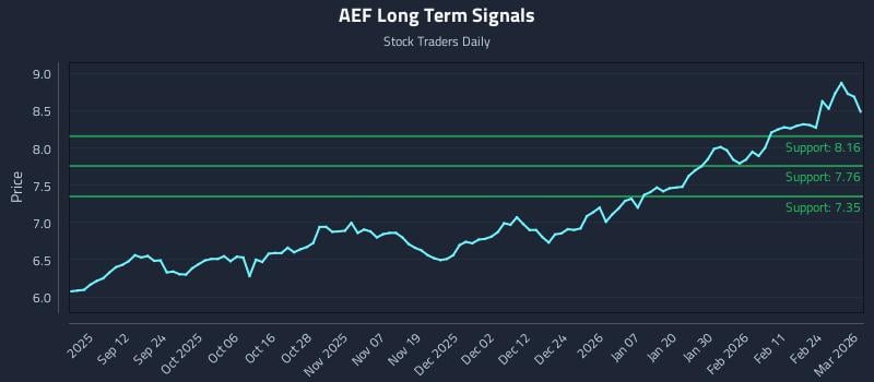 AEF Long Term Analysis for March 2 2026 AEF Long Term Analysis for March 2 2026
