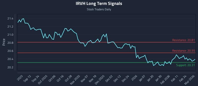 IRVH Long Term Analysis for March 2 2026