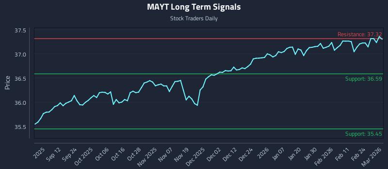 MAYT Long Term Analysis for March 2 2026 MAYT Long Term Analysis for March 2 2026