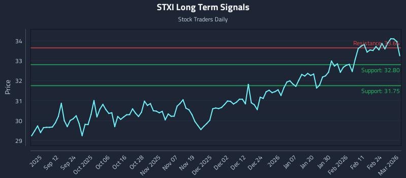 STXI Long Term Analysis for March 2 2026 STXI Long Term Analysis for March 2 2026