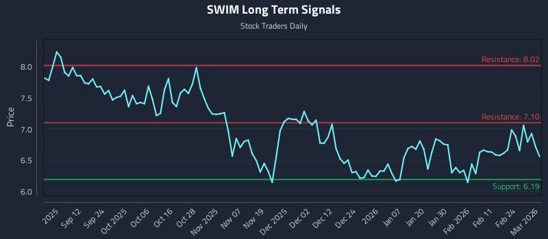 SWIM Long Term Analysis for March 2 2026 SWIM Long Term Analysis for March 2 2026