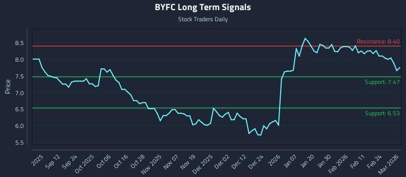 BYFC Long Term Analysis for March 2 2026 BYFC Long Term Analysis for March 2 2026