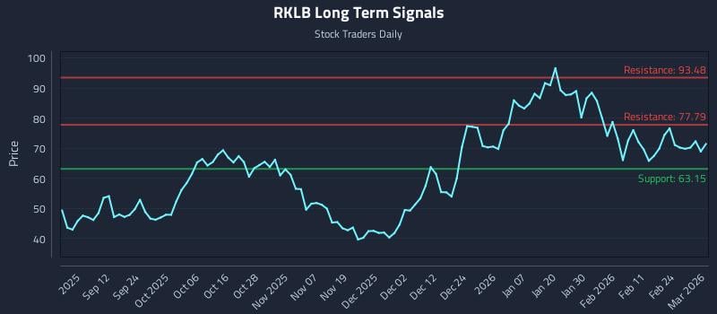RKLB Long Term Analysis for March 2 2026 RKLB Long Term Analysis for March 2 2026