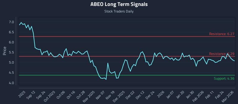 ABEO Long Term Analysis for March 2 2026