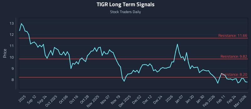 TIGR Long Term Analysis for March 2 2026 TIGR Long Term Analysis for March 2 2026