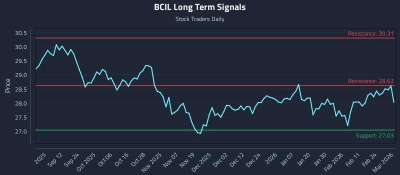 BCIL Long Term Analysis for March 2 2026 BCIL Long Term Analysis for March 2 2026