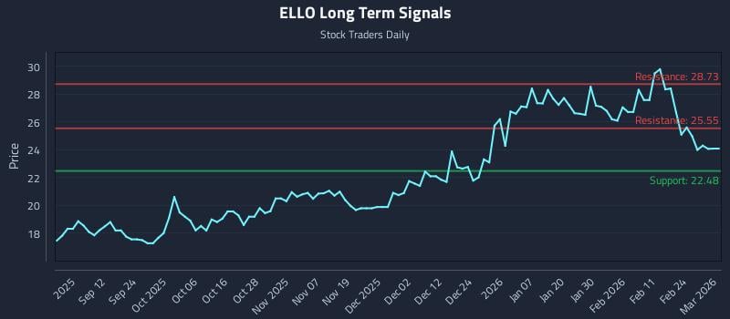 ELLO Long Term Analysis for March 2 2026 ELLO Long Term Analysis for March 2 2026