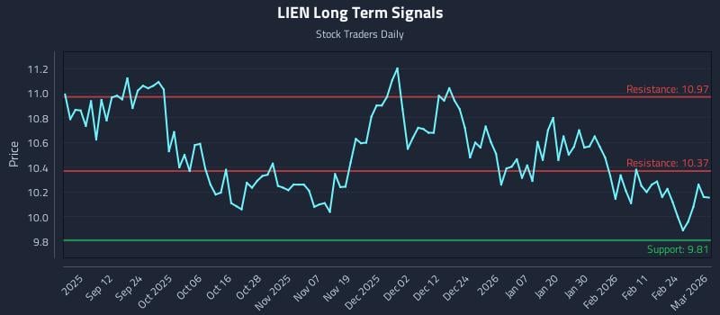 LIEN Long Term Analysis for March 2 2026