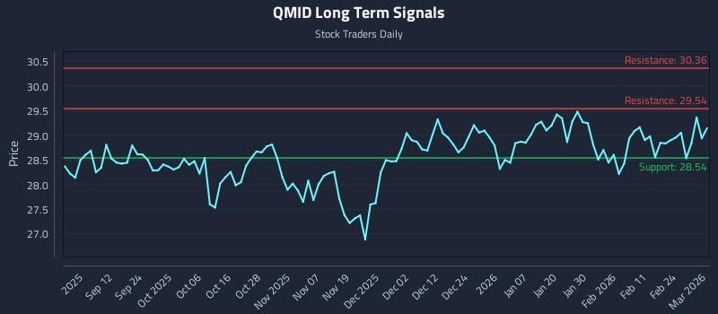 QMID Long Term Analysis for March 2 2026 QMID Long Term Analysis for March 2 2026