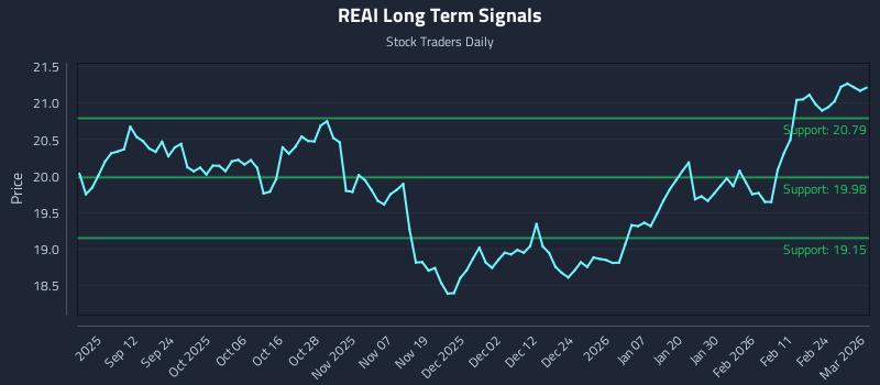 REAI Long Term Analysis for March 2 2026 REAI Long Term Analysis for March 2 2026