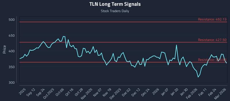 TLN Long Term Analysis for March 2 2026