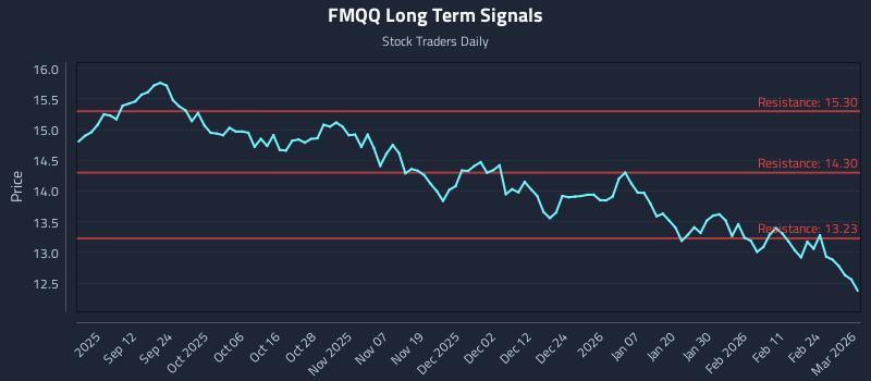 FMQQ Long Term Analysis for March 2 2026