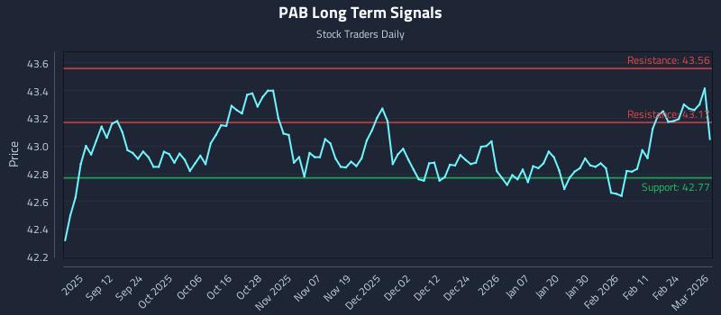 PAB Long Term Analysis for March 2 2026