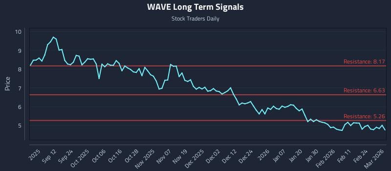 WAVE Long Term Analysis for March 2 2026 WAVE Long Term Analysis for March 2 2026