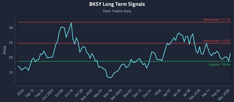 BKSY Long Term Analysis for March 2 2026 BKSY Long Term Analysis for March 2 2026
