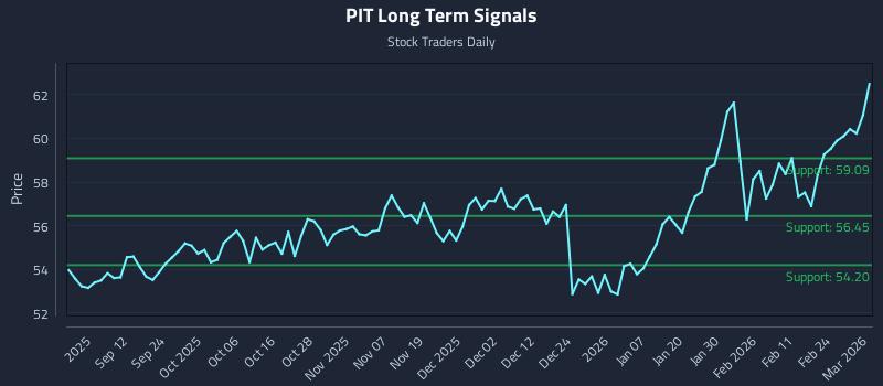 PIT Long Term Analysis for March 2 2026 PIT Long Term Analysis for March 2 2026