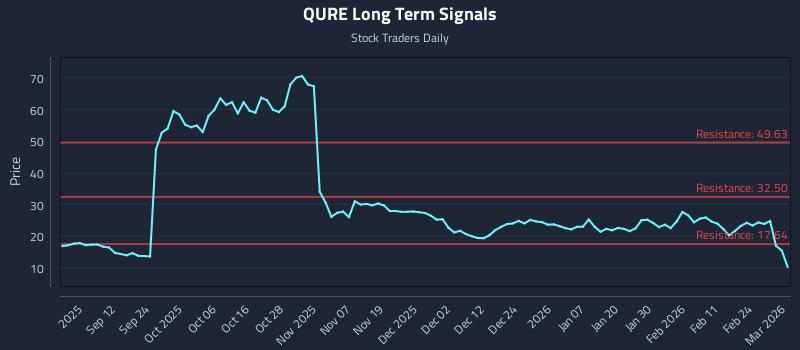 QURE Long Term Analysis for March 2 2026