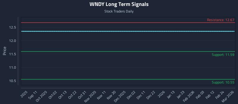 WNDY Long Term Analysis for March 2 2026 WNDY Long Term Analysis for March 2 2026