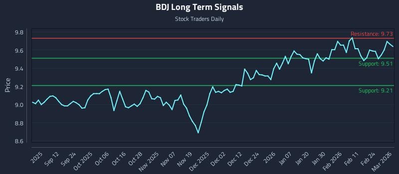 BDJ Long Term Analysis for March 2 2026 BDJ Long Term Analysis for March 2 2026